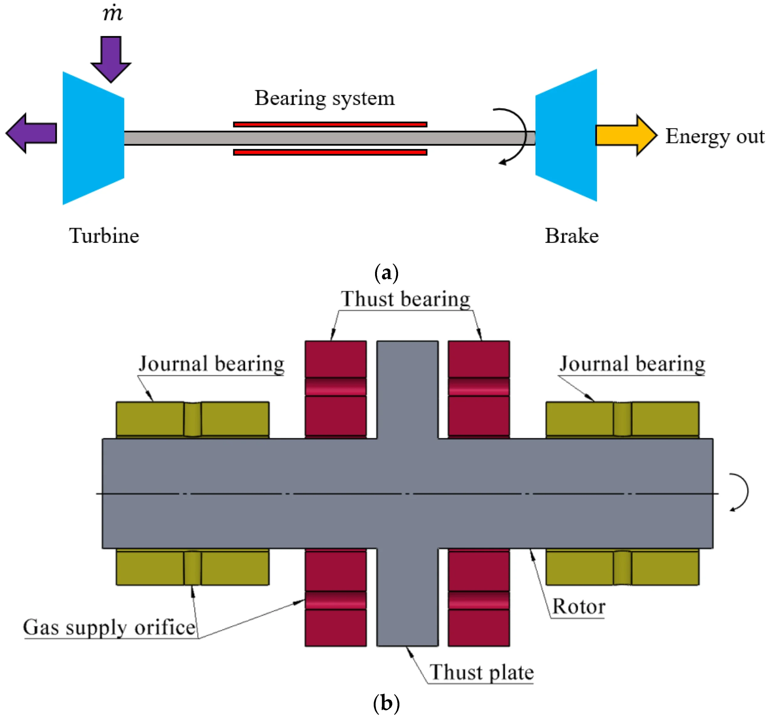 Thrust hydrostatic bearings