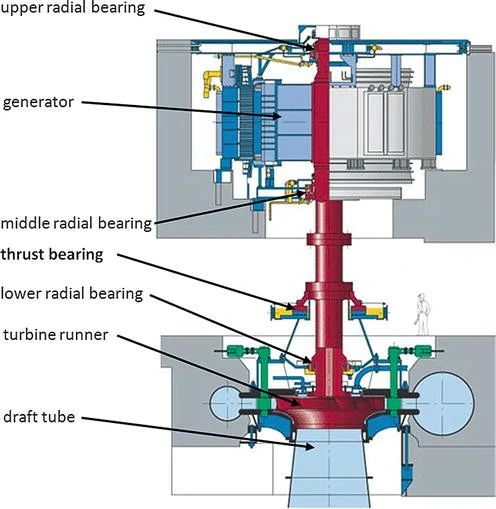 Thrust hydrostatic bearings for Hydroelectric enerator