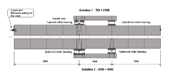 Double Row Spherical roller bearings